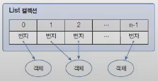 ArrayList