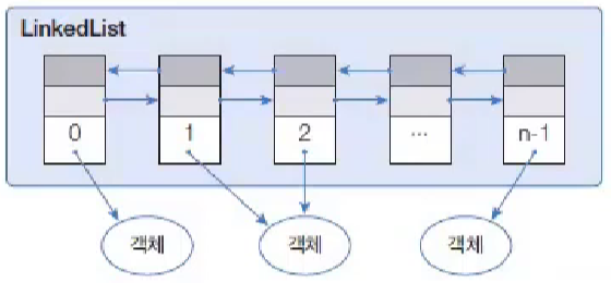 LinkedList