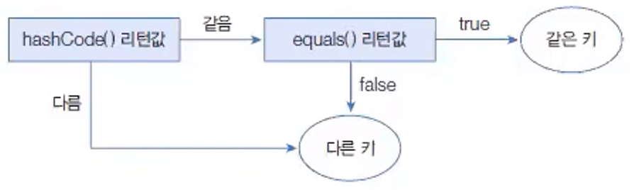 HashMap