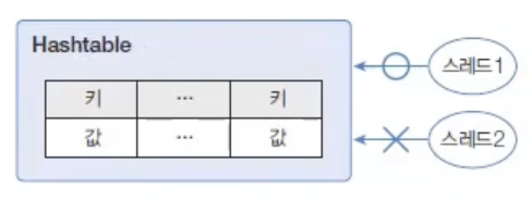 Hashtable