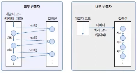 Inner Outer Iterator