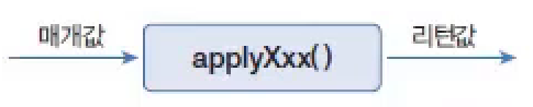 Apply Method