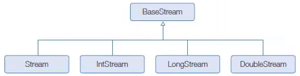 Base Stream