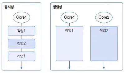 Concurrency Parallelism