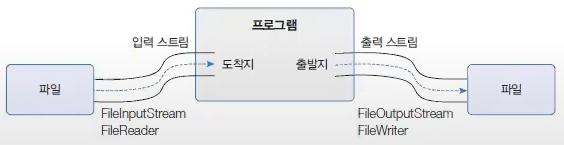 File Input Output Stream