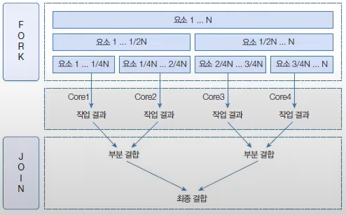 Forkjoin Framwork