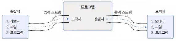 Input Output Stream