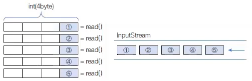 Input Read