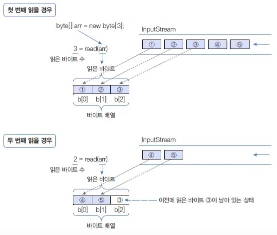 Input Read Array