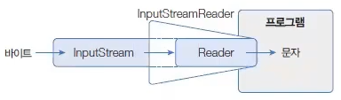 Input Reader Stream