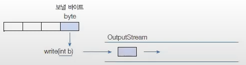 Output Byte