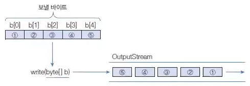 Output Byte Array