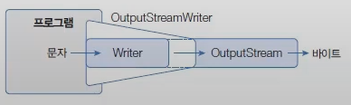 Output Stream Writer
