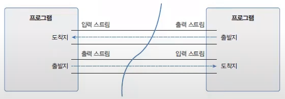 Program Input Output Stream