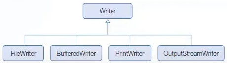 Writer
