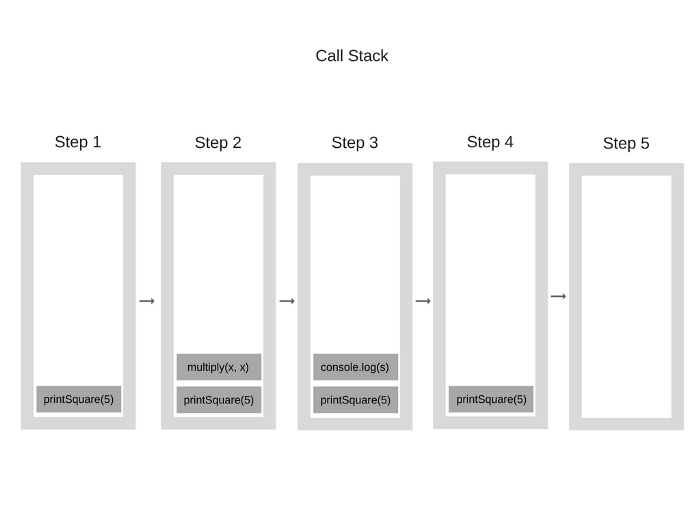 call stack flow