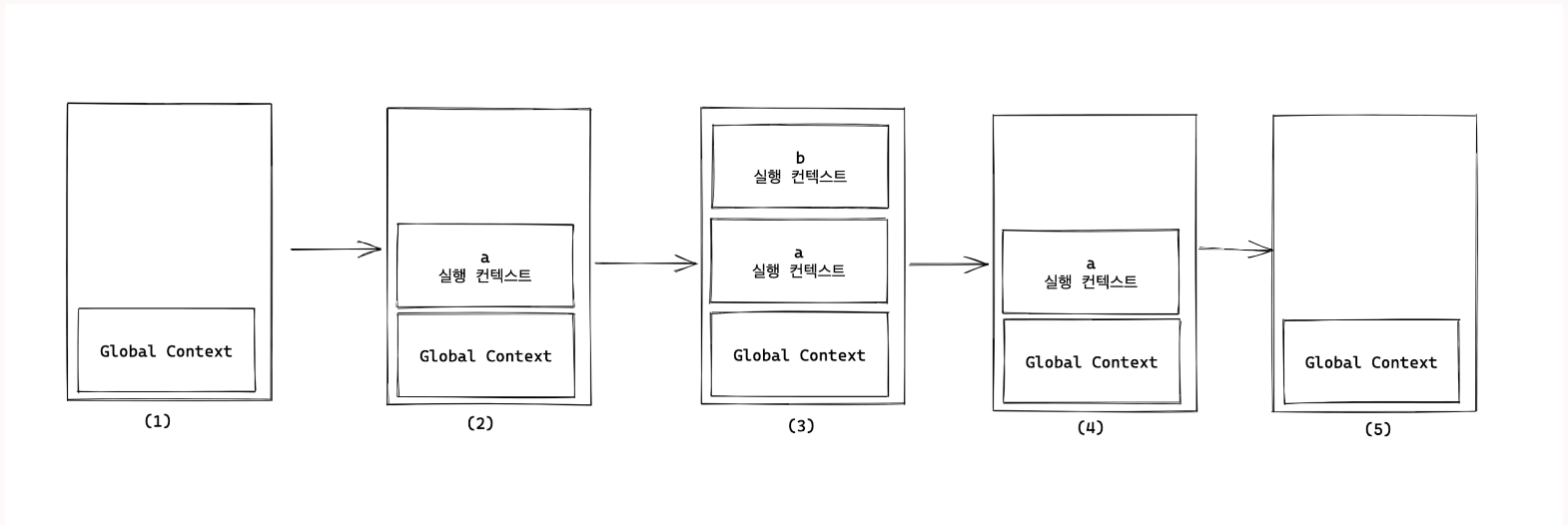 Execution Context