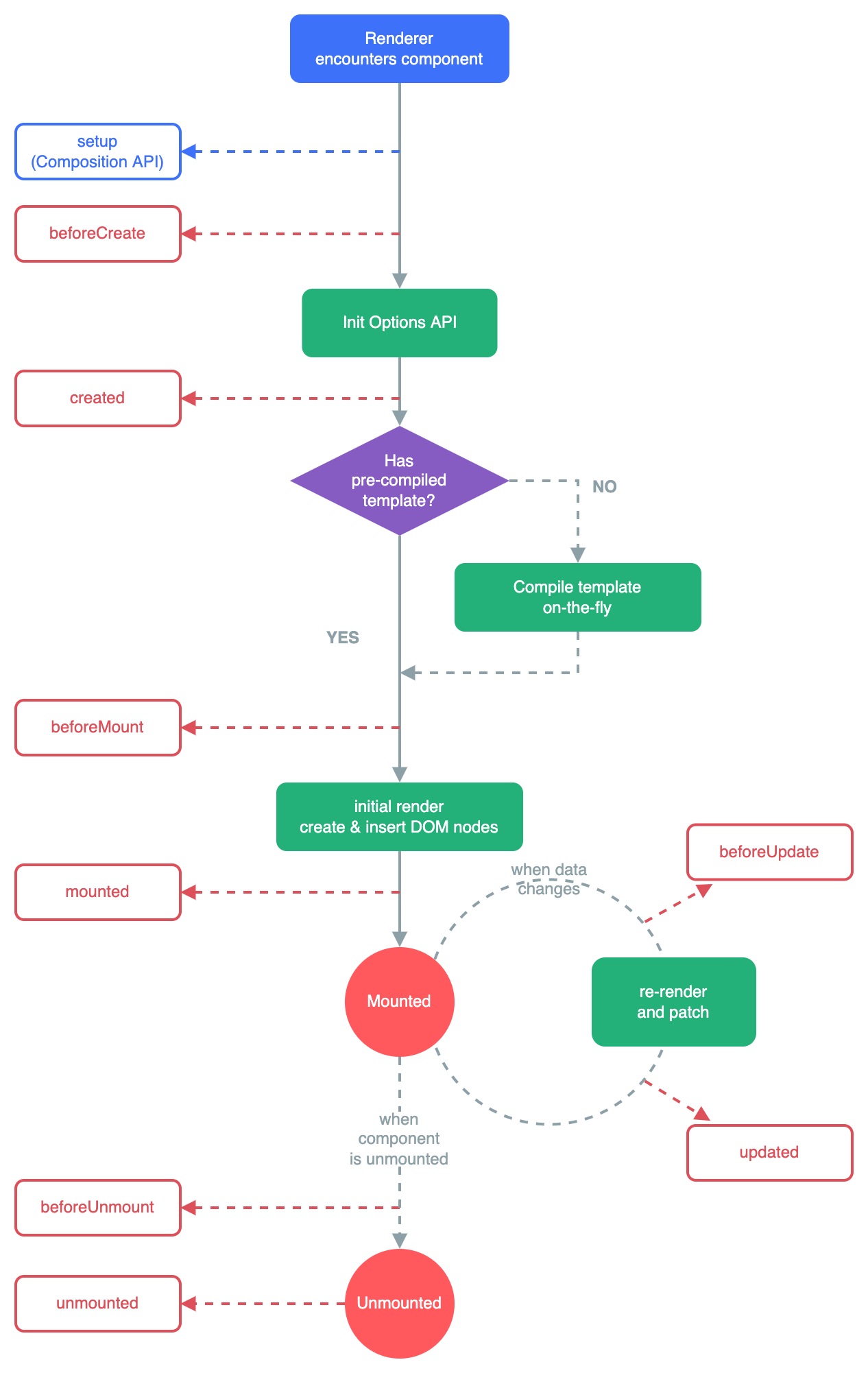 vue-lifecycle