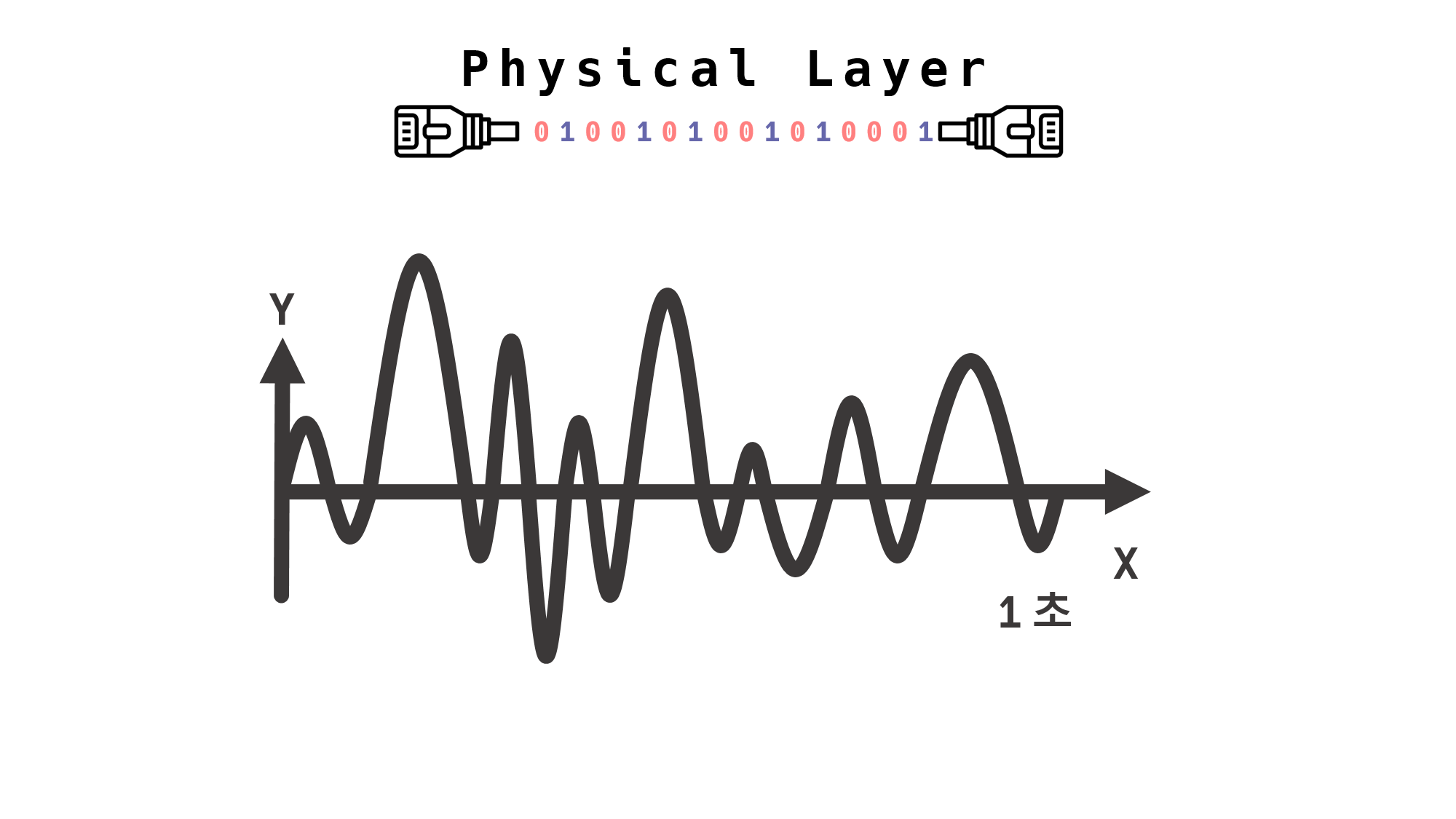 Irregular Sin Graph