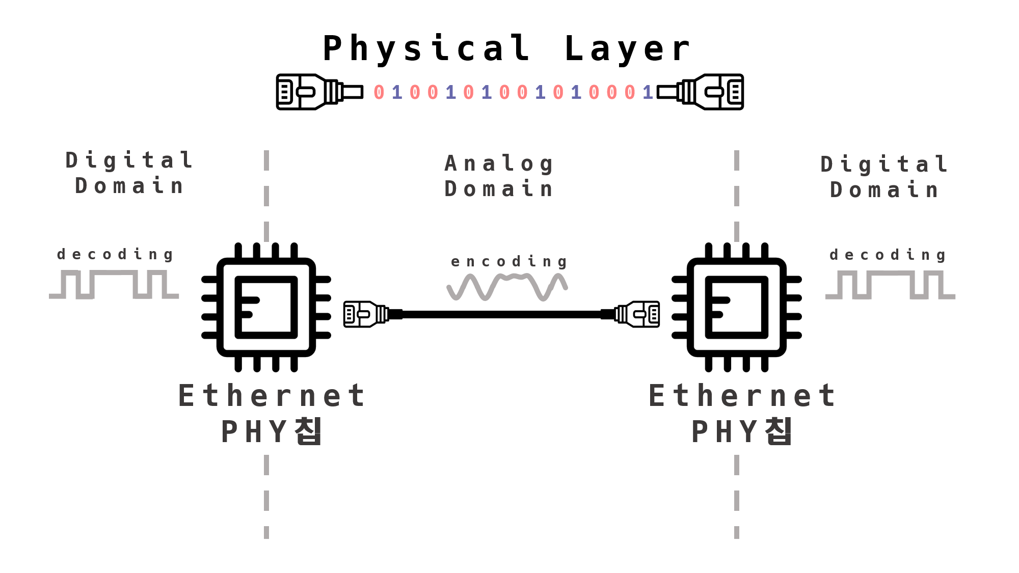 Phy 칩