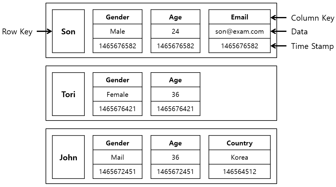 Column Family DB