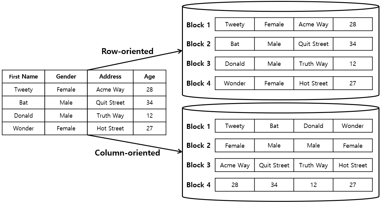 Column Oriented DB