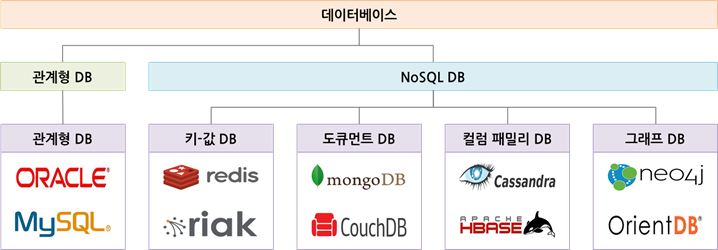 NoSQL