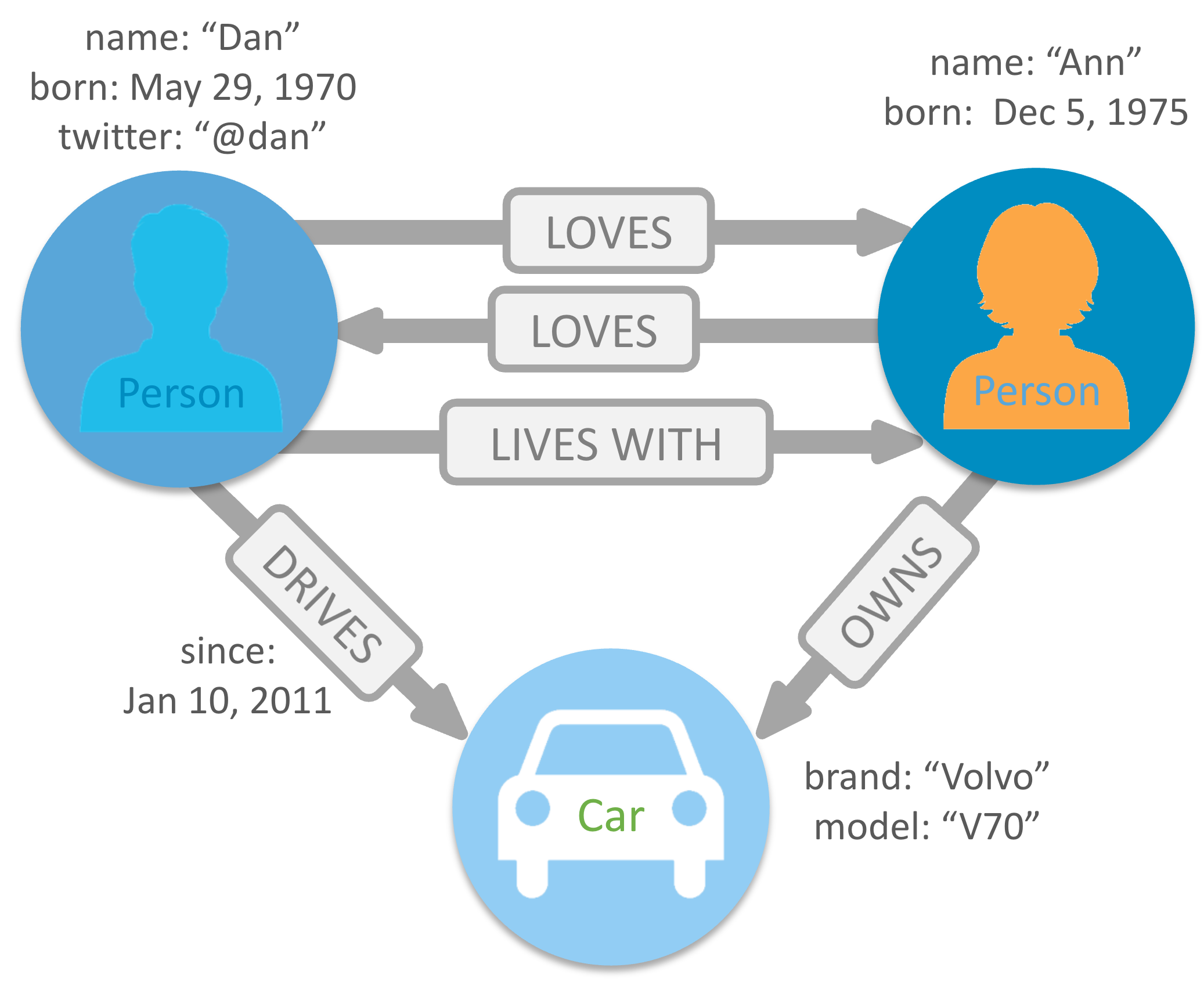 Graph DB