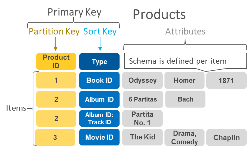 Key-Value-Based DB