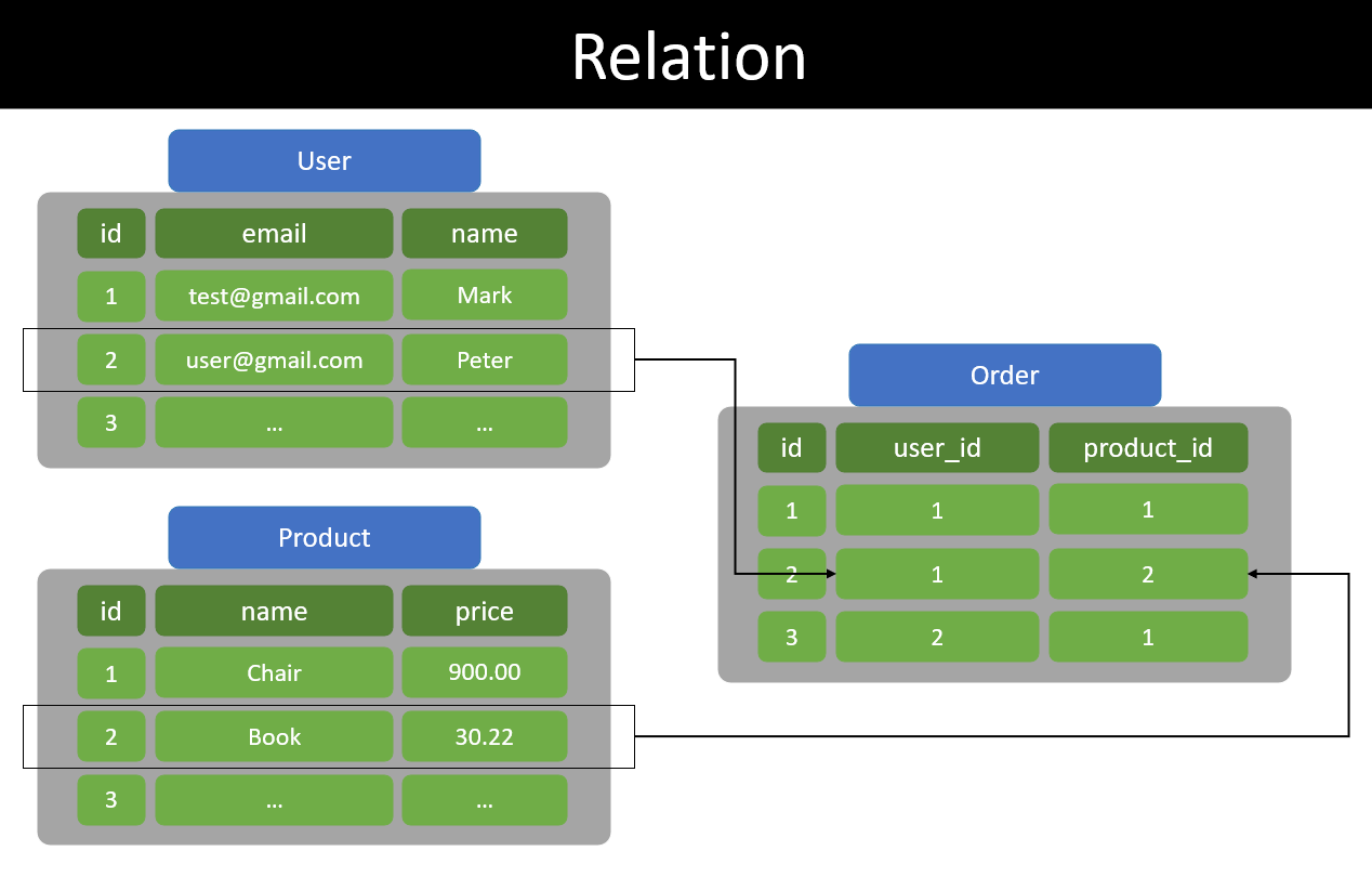 DB Relation