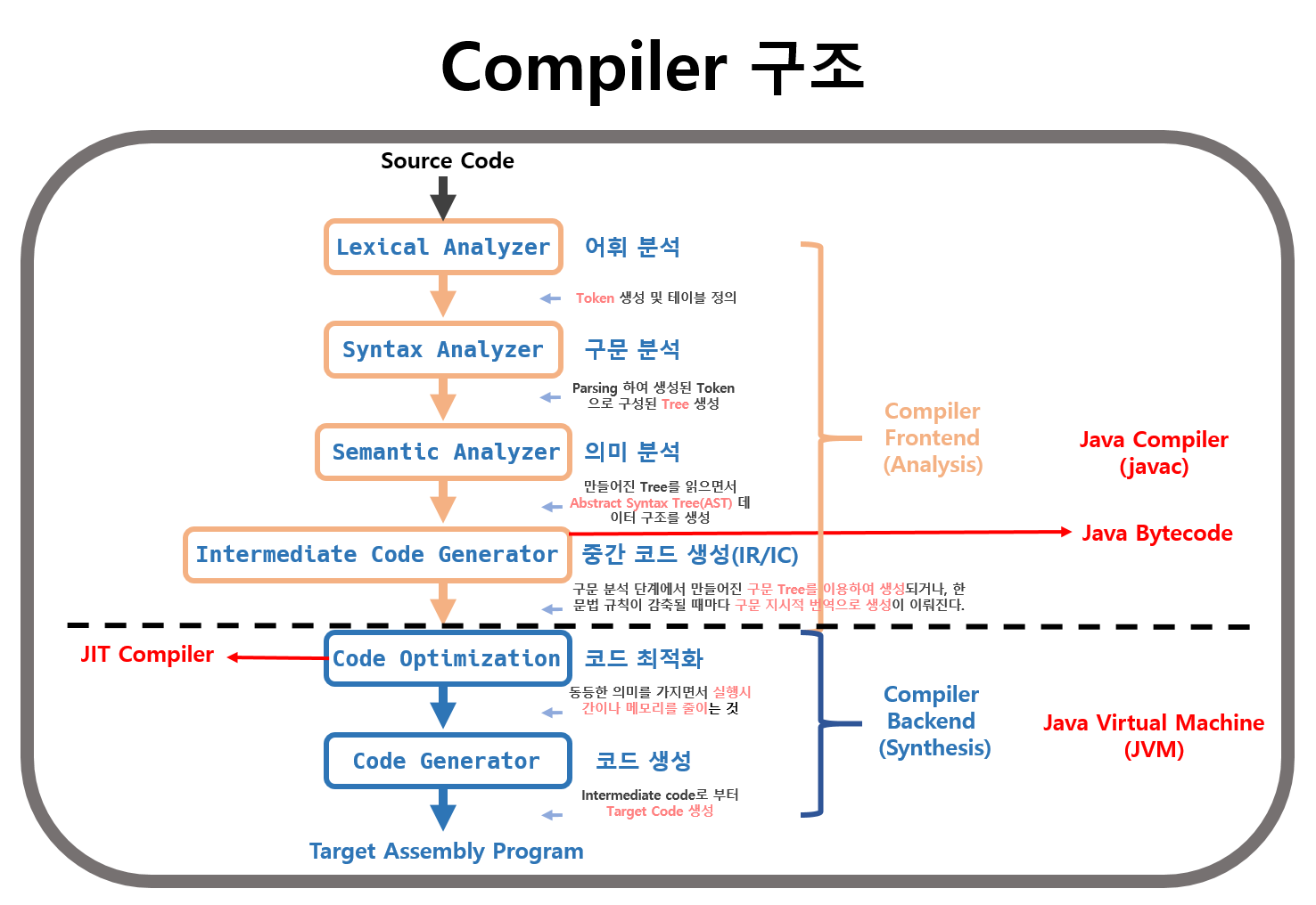 compiler