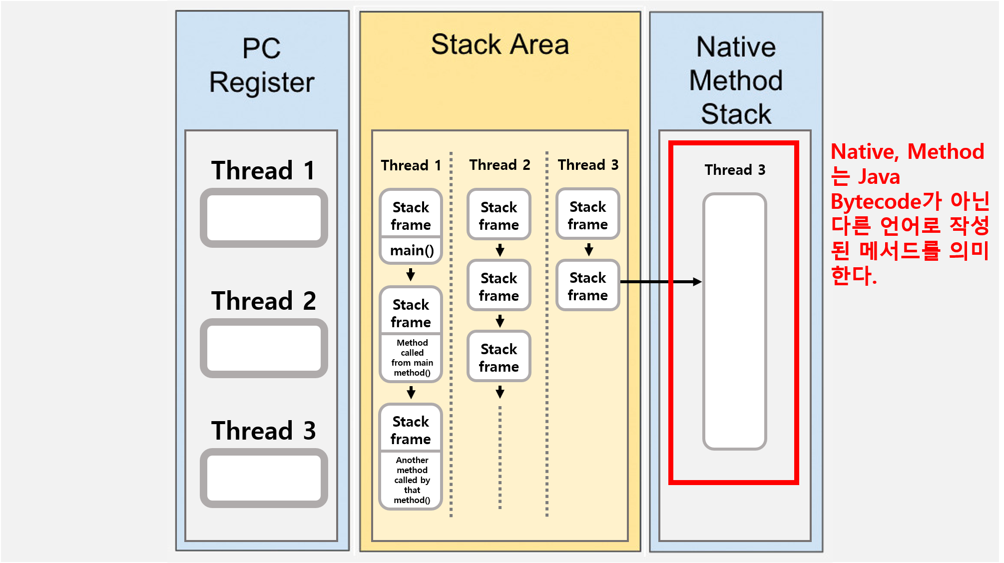 Native Method Stack