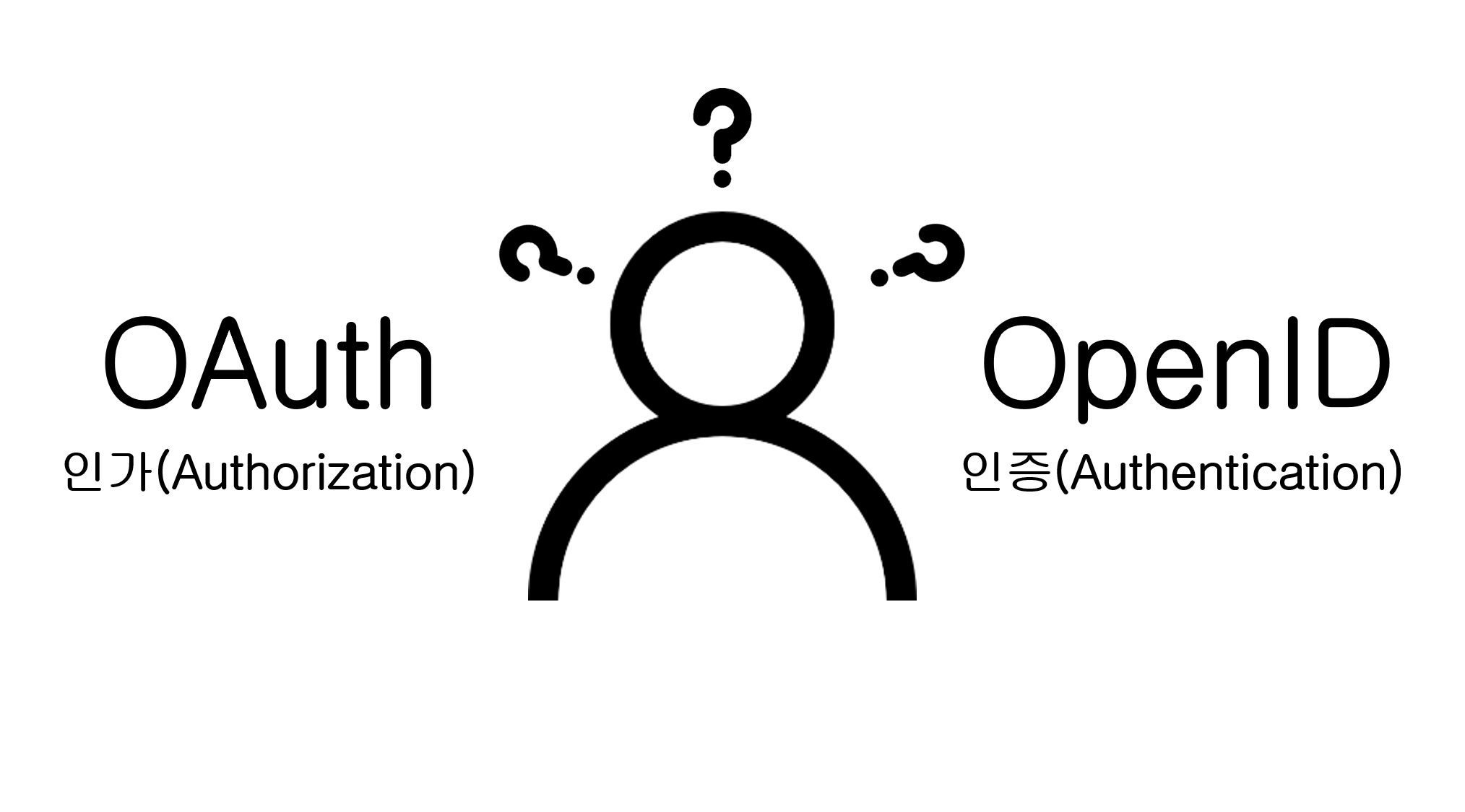 what_is_oauth_openid