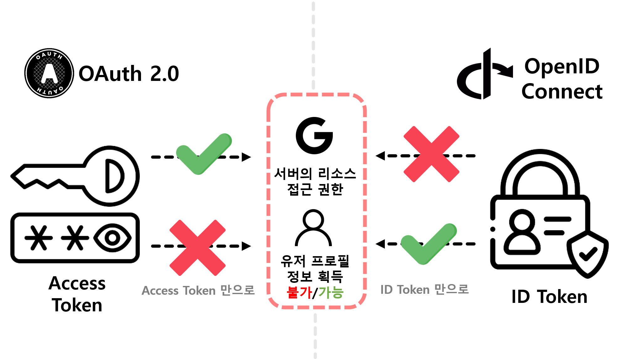 different_oauth_openid