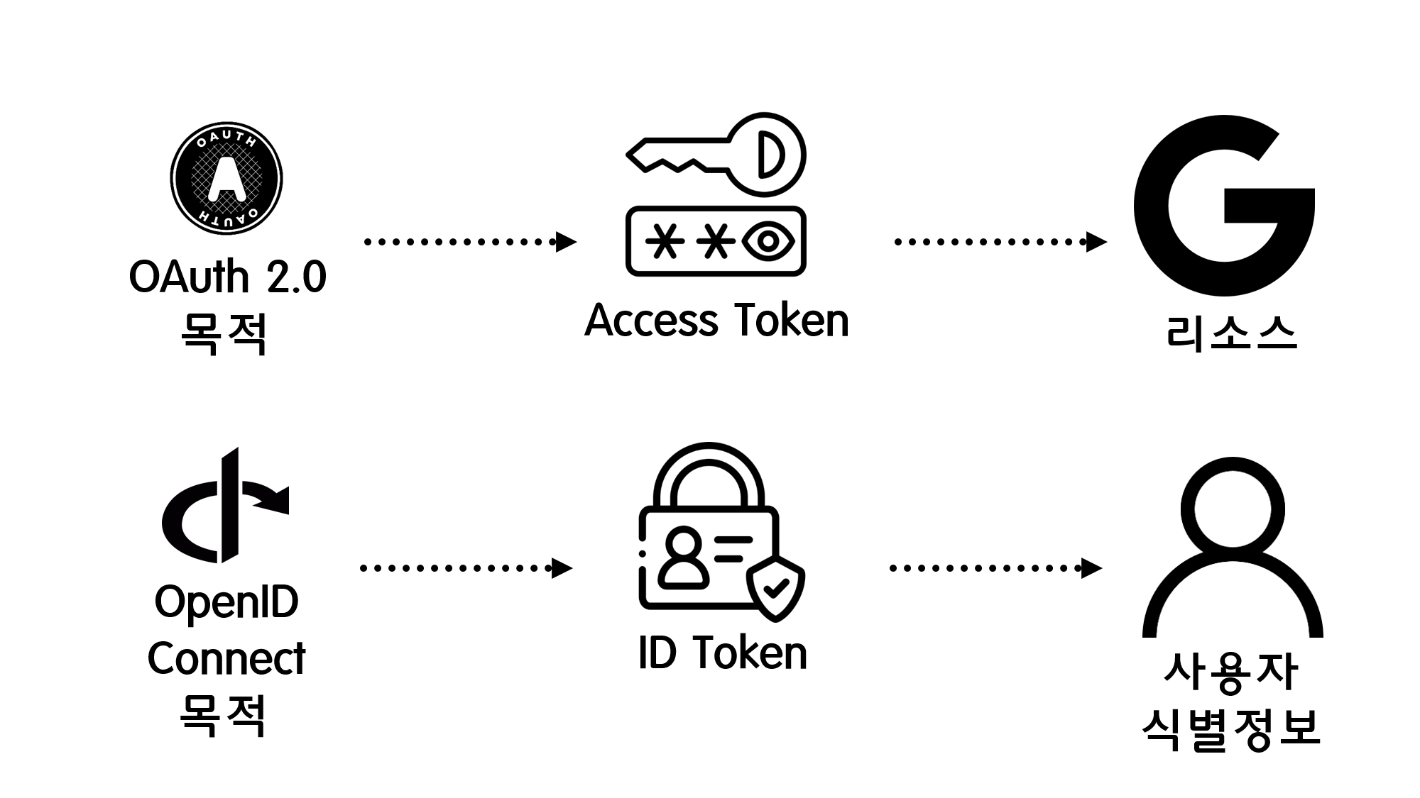 oauth_vs_openid