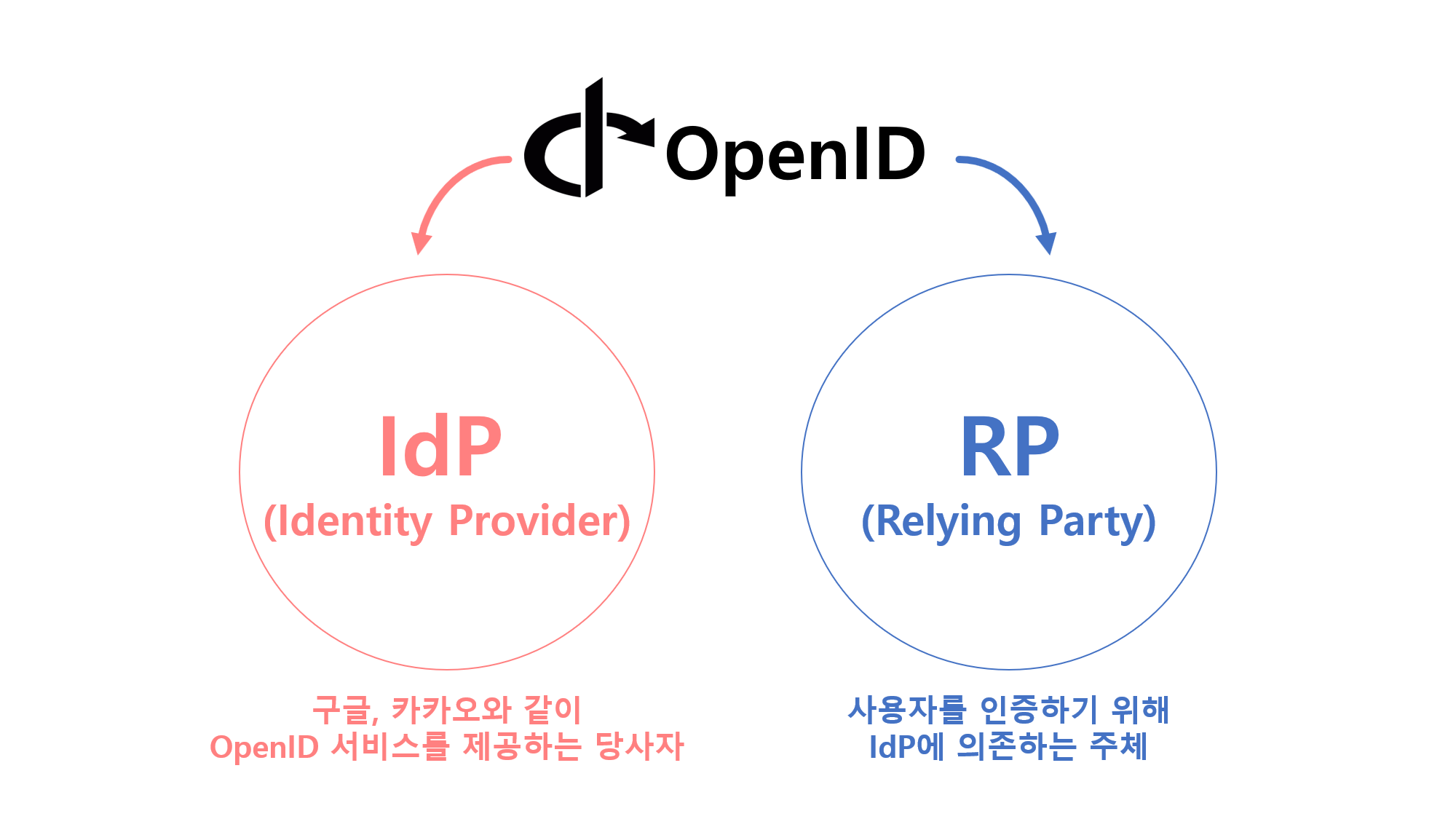 openid_2version