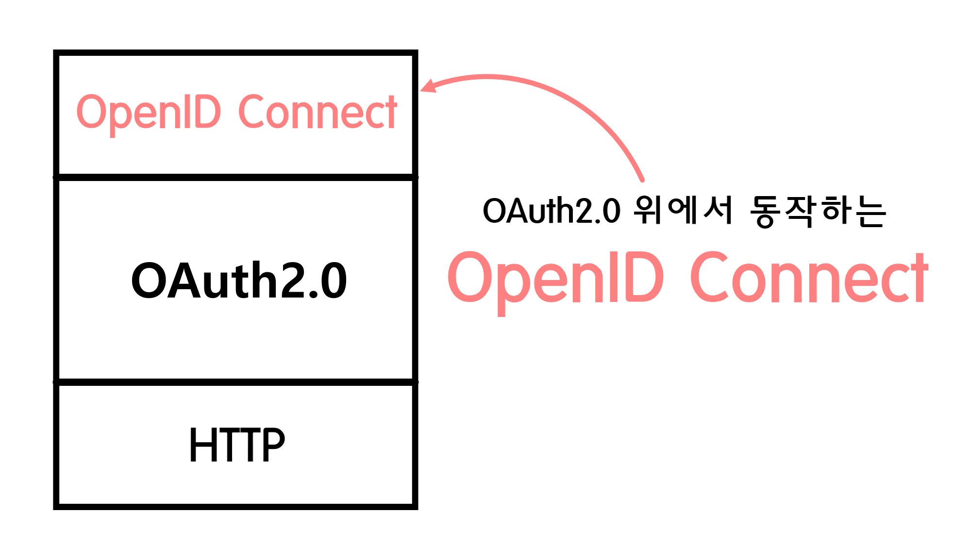 openid_hierarchy