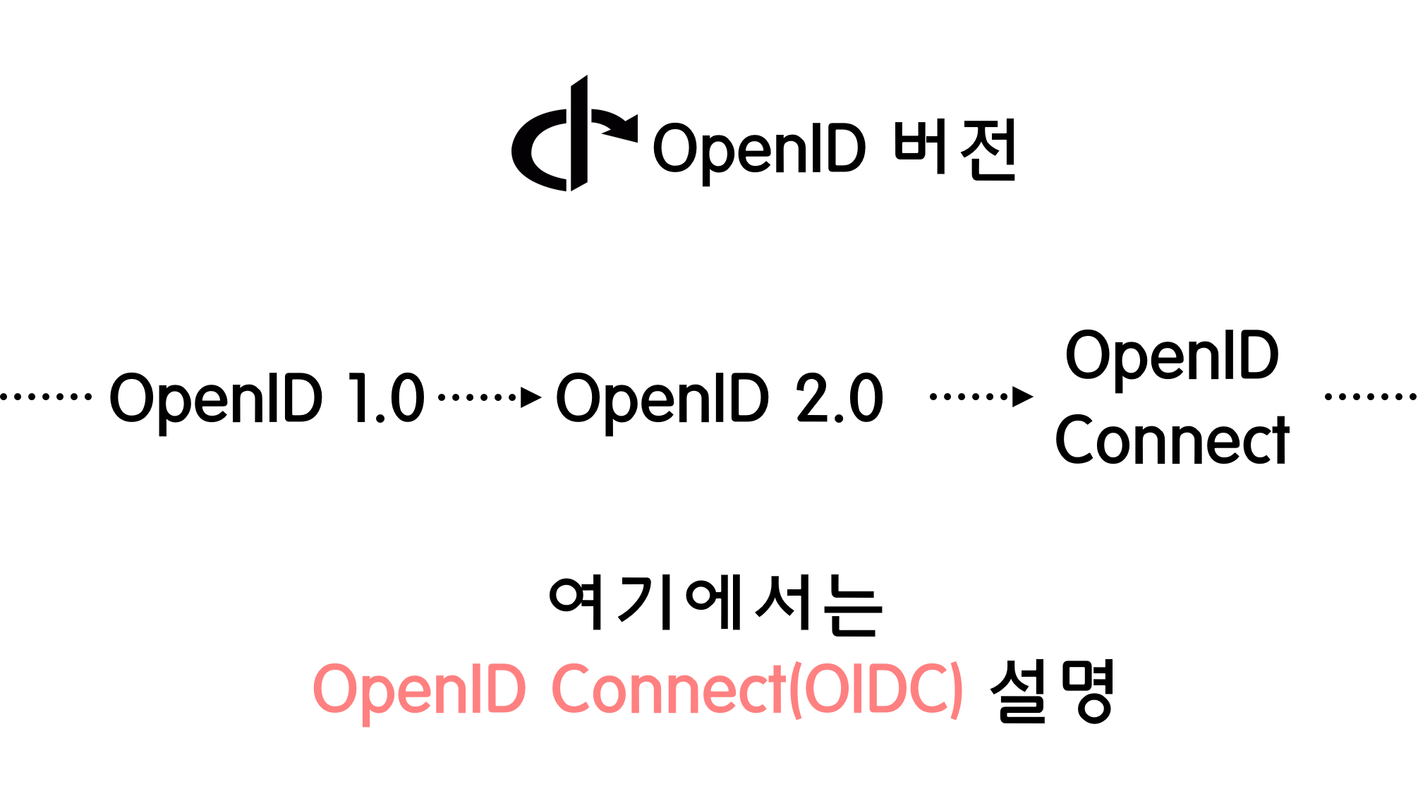 openid_version