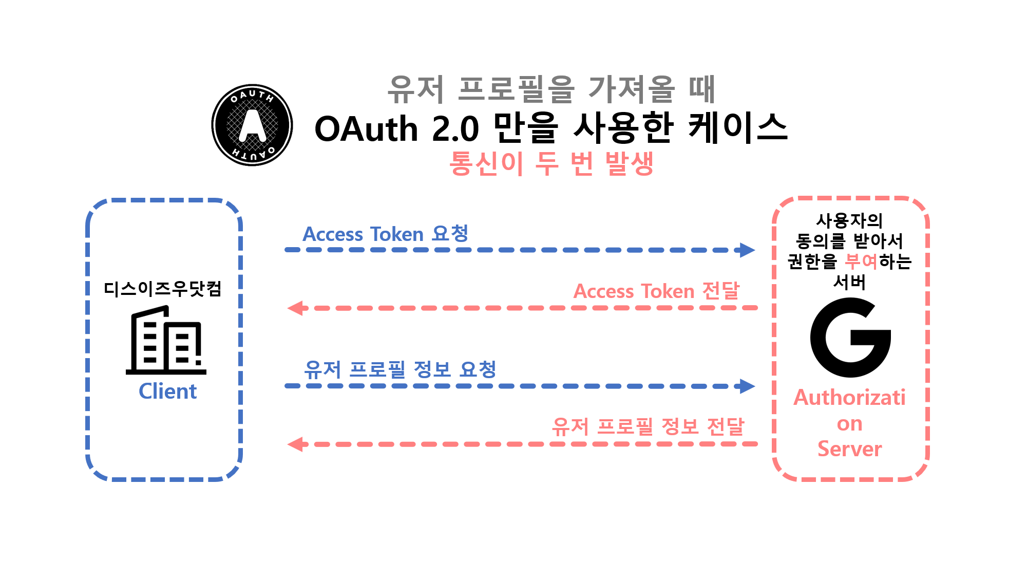 use_oauth